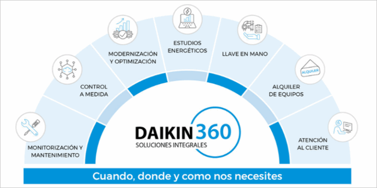 Daikin mostrará en la Feria de Climatización y Refrigeración 2025 su nuevo concepto integral de servicios, Daikin360