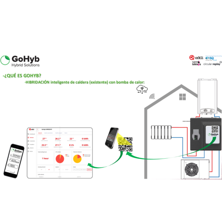 MEP ZERO reconoce a la solución de hibridación GoHyb de Orkli como ejemplo de descarbonización